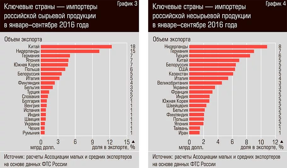 Импортеры какие страны