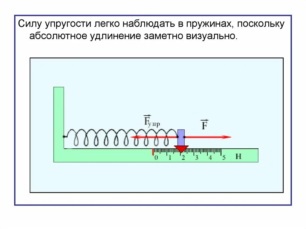 Третий закон Ньютона пружина. Абсолютное удлинение рисунок. Абсолютное удлинение и сила упругости