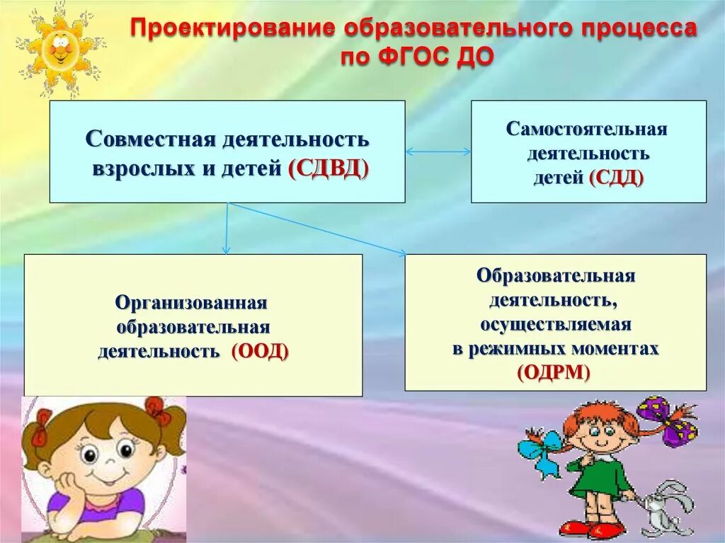 Педагогический проект в средней группе. Воспитательно-образовательный процесс в ДОУ В соответствии с ФГОС. Особенности реализации образовательного процесса в ДОУ по ФГОС. Образовательная деятельность ФГОС. Организационно образовательная деятельность в ДОУ.