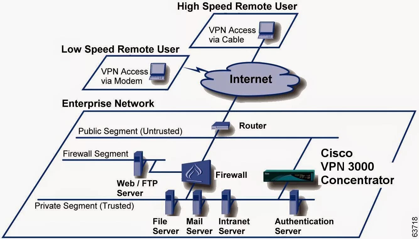 VPN. VPN концентратор. Как использовать VPN. Cisco VPN. Vpn user