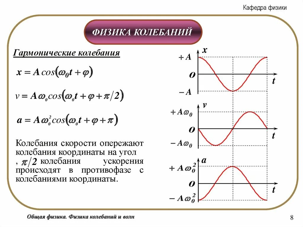 Формула гармонической скорости. График ускорения в гармонических колебаниях. Основные формулы гармонического колебания. График гармонических колебаний физика. График гармонических колебаний физика 9 класс.