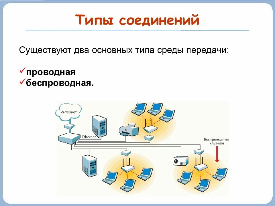 Классификация компьютерных сетей по типу среды передачи данных. Проводной Тип соединения Информатика. Компьютерные сети презентация. Виды подключения сети в информатике. Типы сетевых подключений