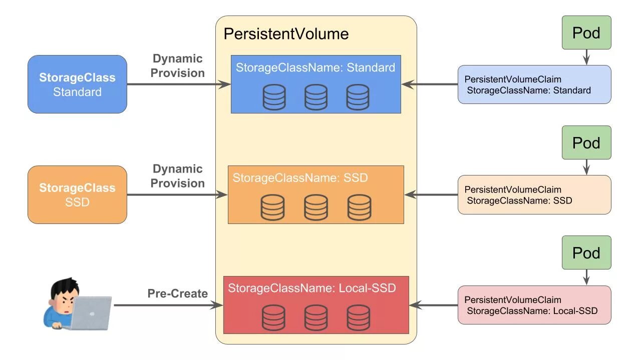 Pvc k8s. Pv pvc kubernetes. kubernetes схема. kubernetes local storage. kubernetes scheme.