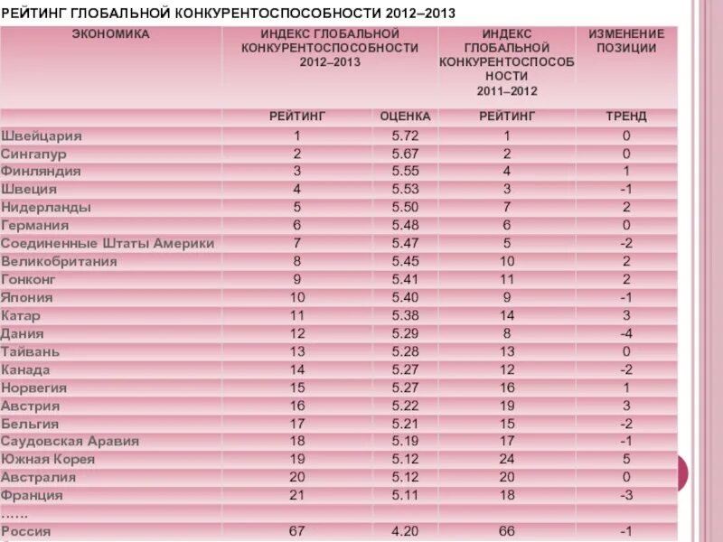 Конкурентоспособность страны в мировой экономике. Понятие конкурентоспособности страны. Конкурентоспособность на мировом рынке. Конкурентоспособность стран в мировой экономике. Конкурентоспособность страны.