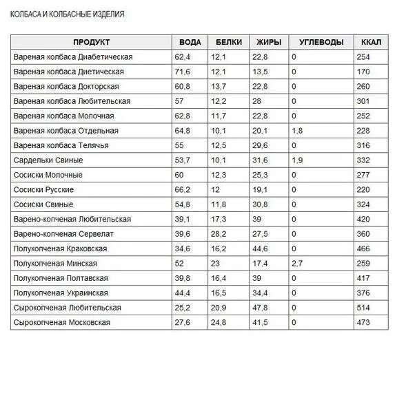 Сколько углеводов в сосисках. Сосиска вареная калорийность на 1 шт. Калорийность копченой колбасы 100 грамм 100. Калорийность колбас таблица на 100 грамм. Сосиски вареные калорийность на 100 грамм.