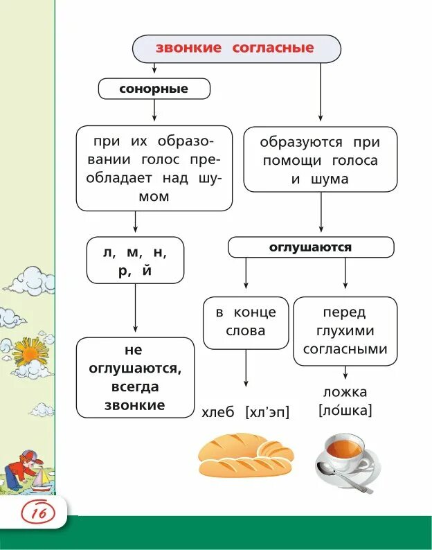 Схема правил русского языка