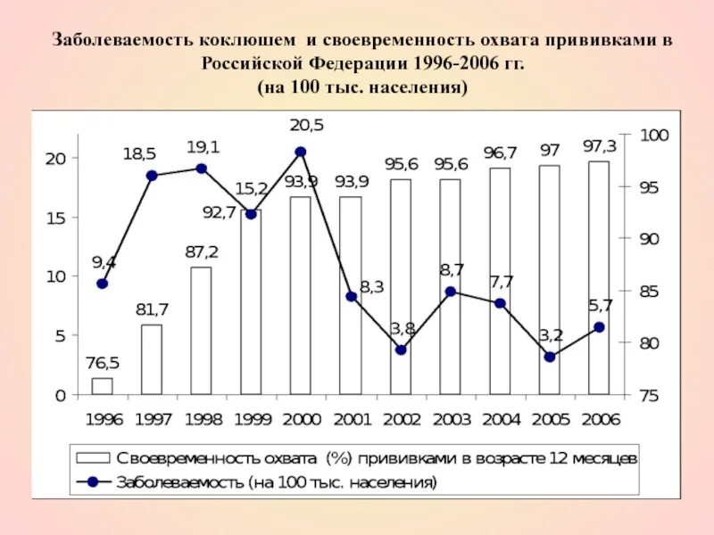 Коклюш график. Динамика заболеваемости коклюшем в России. Коклюш статистика заболеваемости в России. Коклюш статистика заболеваемости в России 2022. Распространенность коклюша.