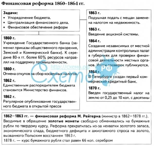 Финансовая реформа 1863. Финансовая реформа 1864. Финансовая реформа 1864 итоги. Финансовая реформа 1863 итоги. Итоги финансовой реформы 1860-1864.