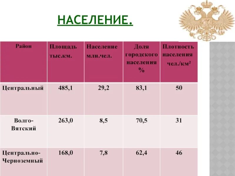 Центр население. Доля городского населения. центральный население плотность. доля городского населения центральной россии. доля городского населения в рф.