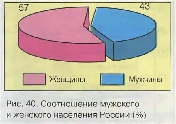 Соотношение мужчин и женщин 8 класс география. Соотношение мужчин и женщин инфографика.