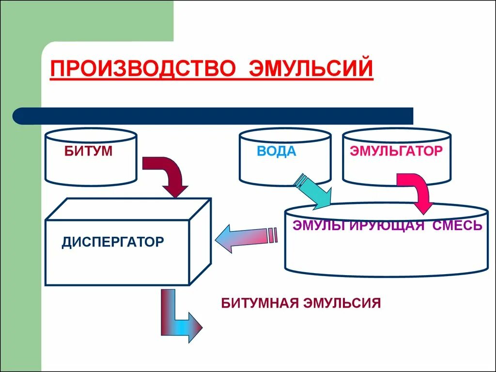 Приготовить эмульсию. Изготовление эмульсий. Приготовление первичной эмульсии. Производство эмульсии. Технология изготовления эмульсий.