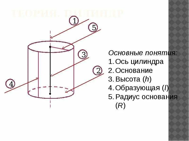 Ось вращения цилиндра. Цилиндр теория. конус и цилиндр теория. направляющая цилиндра вращения это.