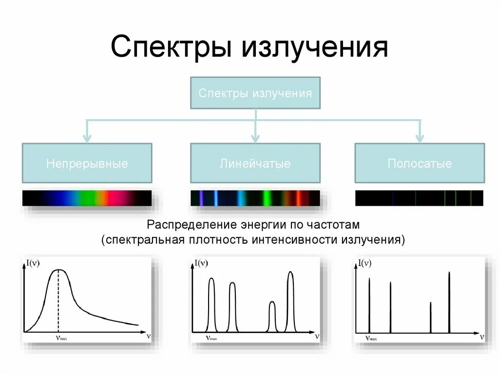 Спектры испускания бывают. Спектры излучения сварочной дуги. Спектр излучения сварочной дуги. Спектр излучения LCD Monitor. Ширина спектра излучения.