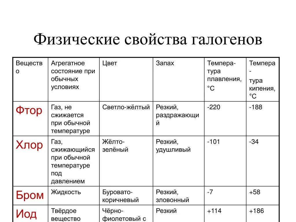 Физические и химические свойства простых веществ