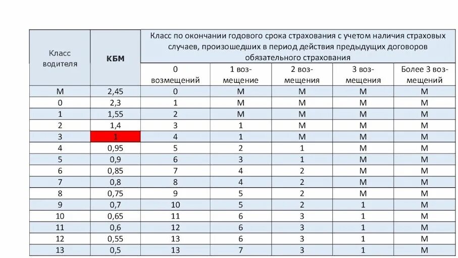 Коэффициент страховки водителя. Коэффициент бонус малус ОСАГО таблица. Коэффициент КМБ ОСАГО таблица 2022. Коэффициент «бонус-малус» (КБМ) : 0.68. Что такое коэффициент КБМ В страховке ОСАГО.