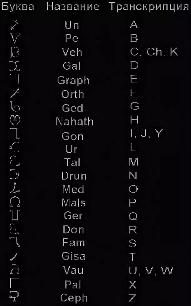 Алфавит ангелов- енохианский алфавит. Алфавит енохианского языка. Язык ангелов енохианский алфавит. Енохианский демонический алфавит. Daemons перевод.