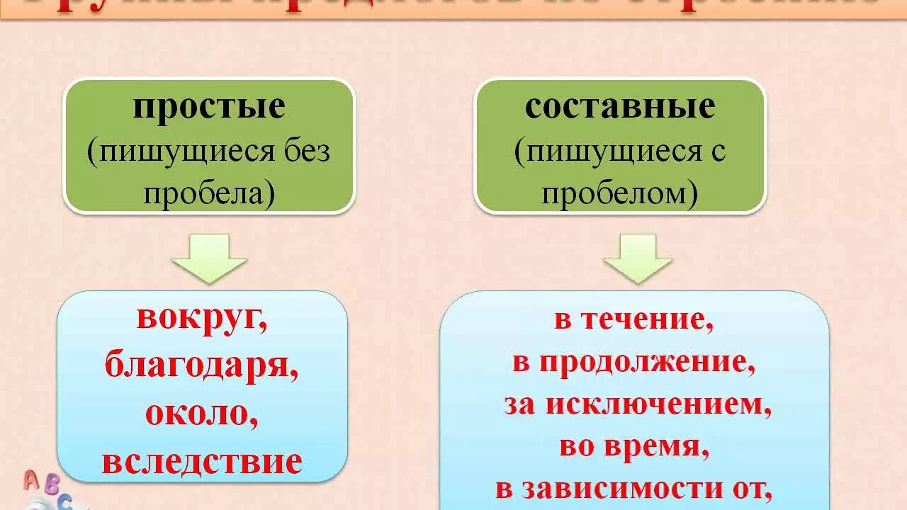 Предлоги состоящие из одного слова. Простые и составные предлоги. Понятие о предлоге. Простые сложные и составные предлоги. Предлоги по строению простые составные.