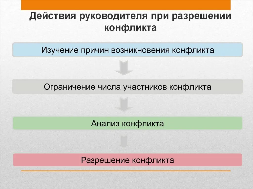 Алгоритм действий в конфликтной ситуации. Действия руководителя при разрешении конфликта. Алгоритм действия руководителя при разрешении конфликта. Действия менеджера при разрешении конфликтов. Методы разрешения конфликтов.