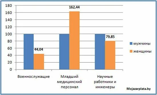 Процентное соотношение поваров женщин и мужчин. Соотношение мужчин и женщин. Статистика мужчин и женщин. Кто больше работает мужчины или женщины. Женщины статистика.