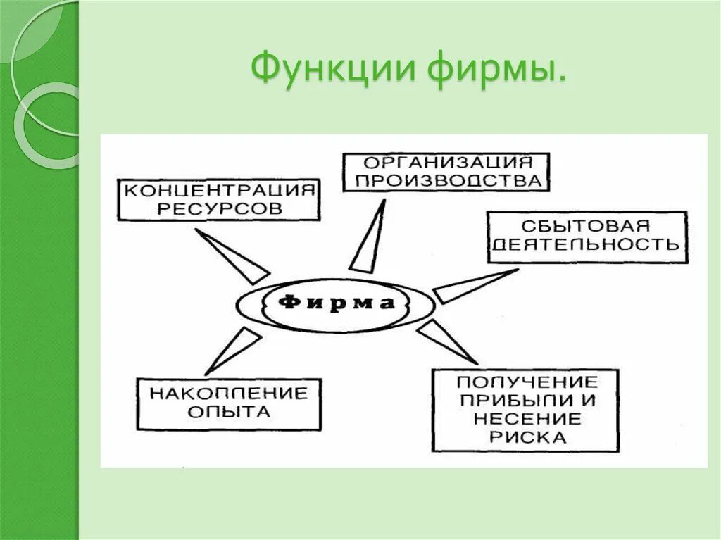 Функции фирм организаций. Основные функции фирмы. Экономические функции фирмы. Функции фирмы в экономике. Функции предприятия фирмы в экономике.