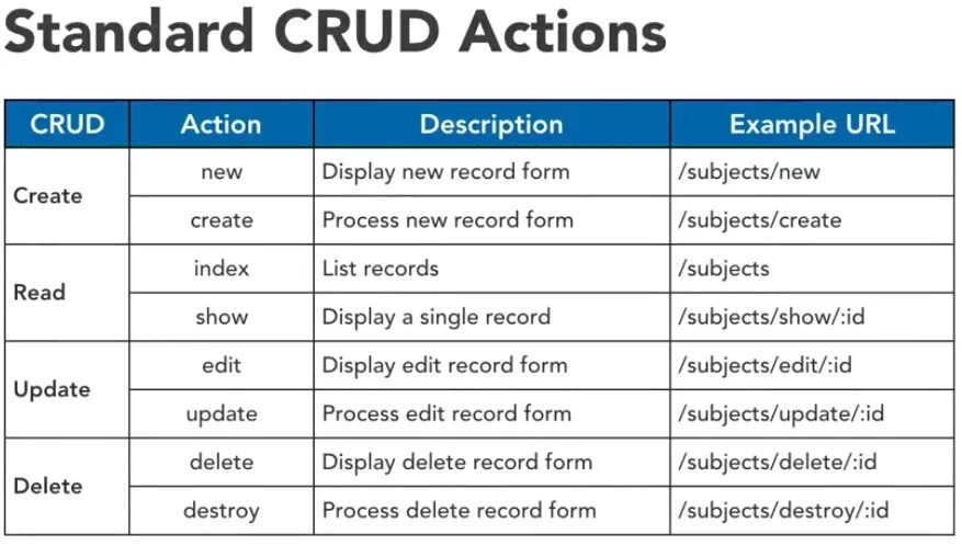 CRUD методы. CRUD архитектура. CRUD таблица. SQL CRUD запросы. Standards action