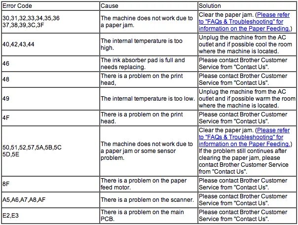 Принтер brother таблица ошибок. Сервисное меню принтера brother коды. Бразер 5100 коды ошибок. Принтер мигает ошибка. Пароль brother