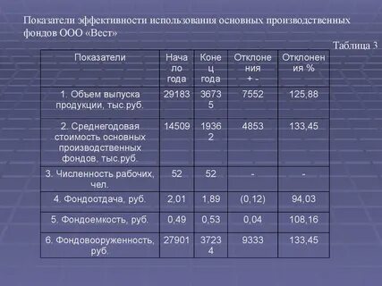 Движение и эффективность использования основных фондов