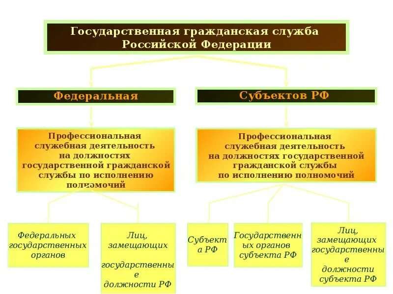 Дайте определение гражданской службы