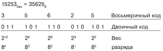Вес кода. Веса двоичных разрядов. Разряды двоичного числа. 4 Разряда двоичного кода. Сколько весит код