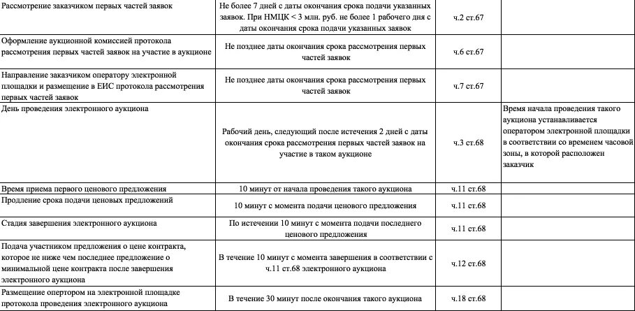 Калькулятор сроков 44 фз конкурс. Этапы проведения электронного аукциона по 44-ФЗ таблица. Алгоритм аукциона по 44 ФЗ таблица. Аукцион 44 ФЗ сроки проведения таблица. Алгоритм проведения электронного аукциона по 44 ФЗ.