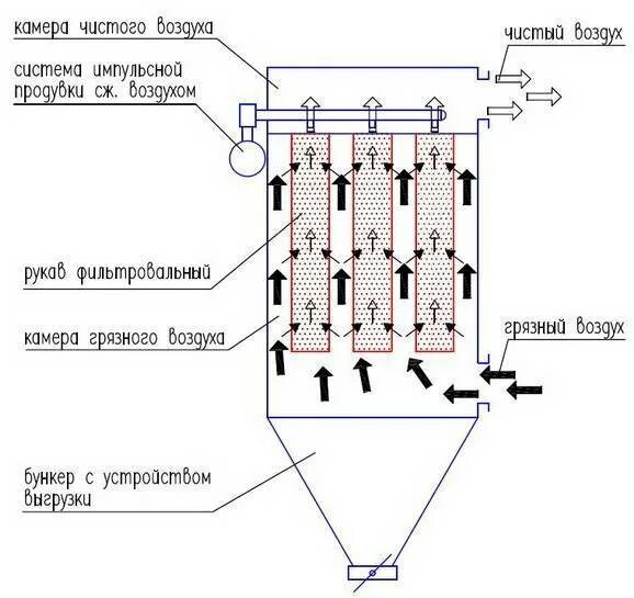 Очистка рукавных фильтров. Система аспирации с рукавным фильтром. Рукавный фильтр для очистки воздуха от пыли схема. Фильтр рукавный с импульсной регенерацией напорный типа Фрин-с-5-2. Рукавный фильтр РФГ-2 схема.