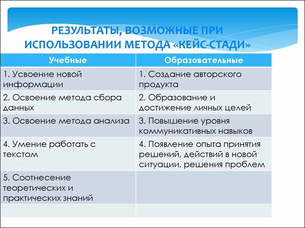 Результаты кейса