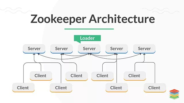 Zookeeper kafka. Zookeeper архитектура. apache zookeeper. zookeeper hadoop. apache zookeeper логотип.