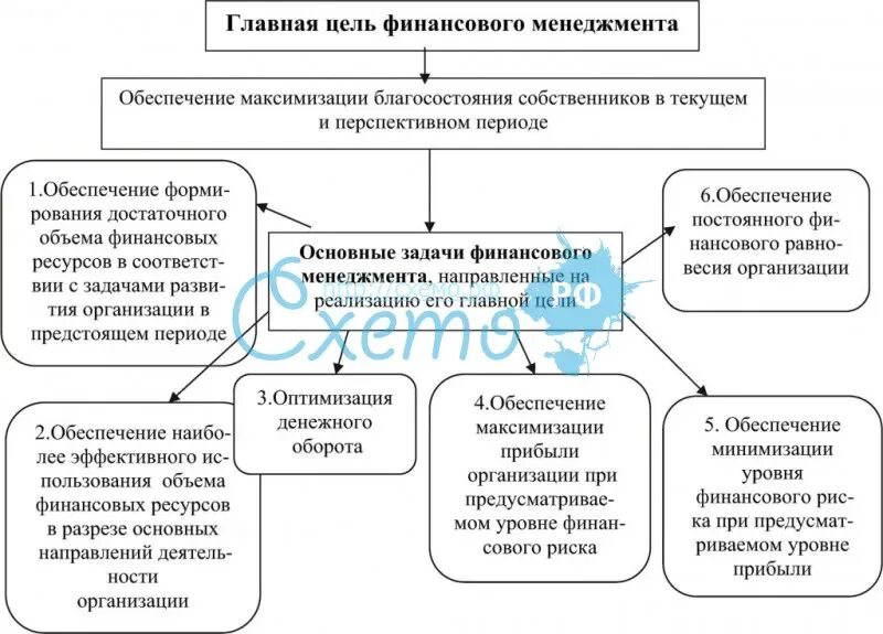 Основные принципы управления финансами. Принципы организации финансового менеджмента. Принципы и цели финансового менеджмента. Задачи отделов финансового управления. Базовые принципы финансового менеджмента.