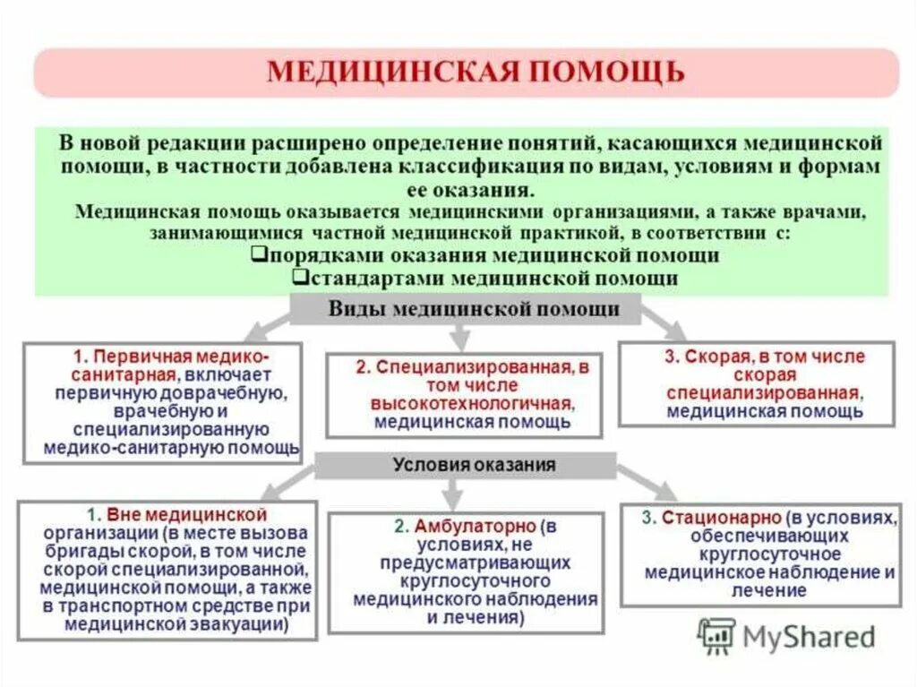 Медицинскую группы и группы лечебной. Структура оказания медицинской помощи в РФ. Условия оказания медицинской помощи схема. Схема по организации медицинской помощи. Организация оказания мед помощи.