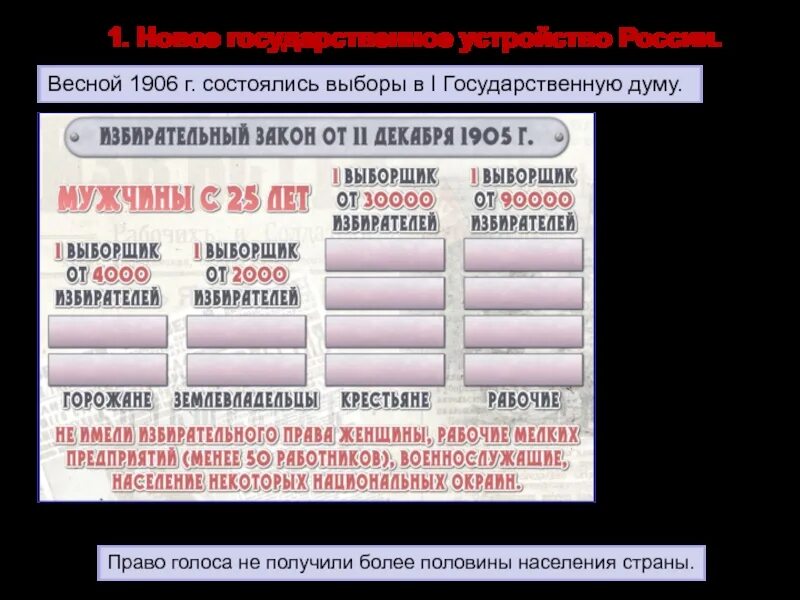 Избирательный закон 11 декабря 1905 г конспект. Избирательный закон 1906. Выборы в 1 государственную Думу 1906. Система выборов в государственную Думу 1905. Избирательный закон от 11 декабря 1905.