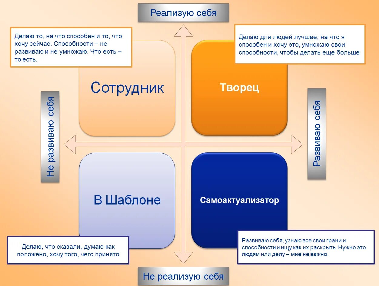 Что нужно создать для человека. Саморазвитие и самореализация личности. Навыки саморазвития и самореализации. Самореализация это в психологии. Роль саморазвития в жизни человека.