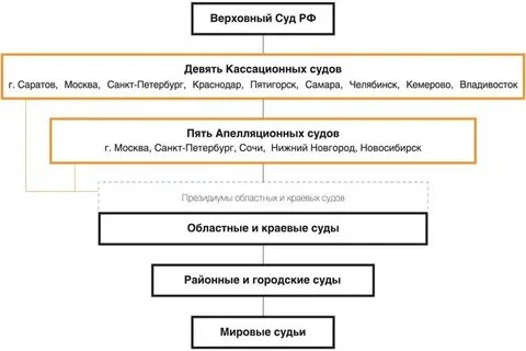 Органы общей юрисдикции это