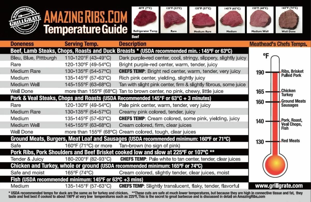 Температура приготовления мяса. Температурная таблица готовности мяса. Температура готовности свинины. Температура внутри мяса.