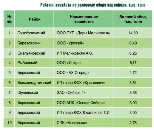 Урожайность картофеля по регионам. Средняя урожайность картофеля. Средняя урожайность картофеля в России. Средняя урожайность картофеля с гектара. Определить урожайность картофеля