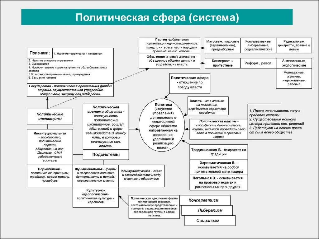 Политическая сфера это в обществознании. Политическая сфера. Виды власти политической сферы общества. Политическая сфера обществознание 6 класс. Виды власти.