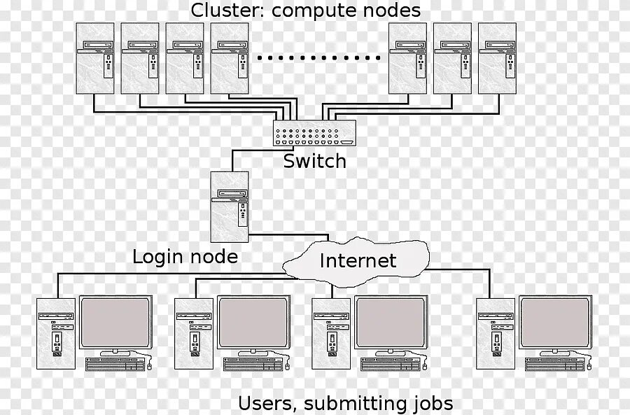 Compute nodes