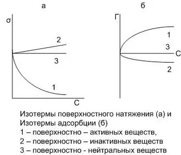 Поверхностное натяжение адсорбция