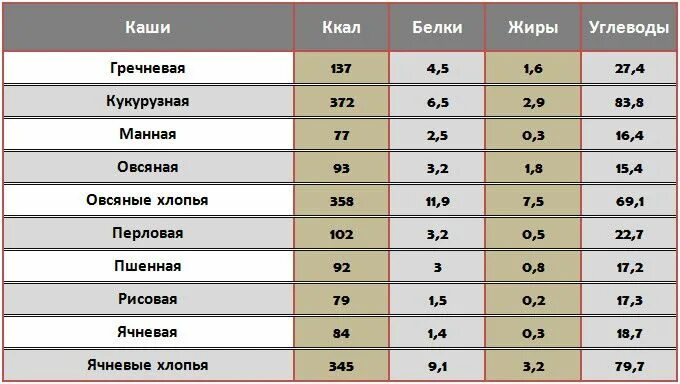 В какой каше больше белка. Таблица круп белки жиры углеводы. Крупы белки жиры углеводы на 100 грамм. Крупы БЖУ таблица. Калории в кашах белков углеводов.