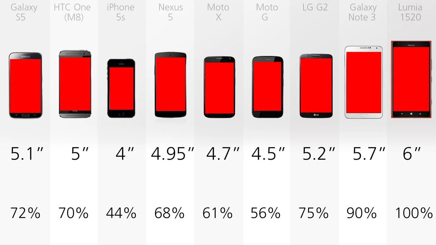 Смартфон 4.5 дюйма в см - высота и ширина. Сравнение размеров экранов смартфонов. Диагональ экрана смартфона. Диаметры экранов смартфонов. Размер телефона в дюймах