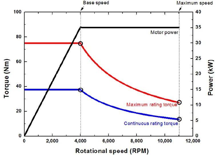 Base speed