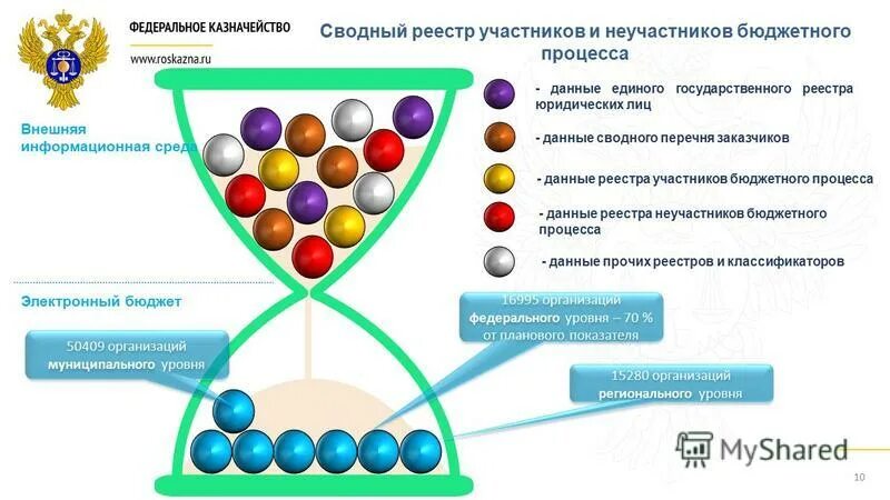 Внесение изменений в сводный реестр участников бюджетного процесса. Сводном реестре участников и неучастников бюджетного процесса. Ведение сводного реестра в электронном бюджете. Коды реестровой записи. Реестр участников бюджетного процесса.
