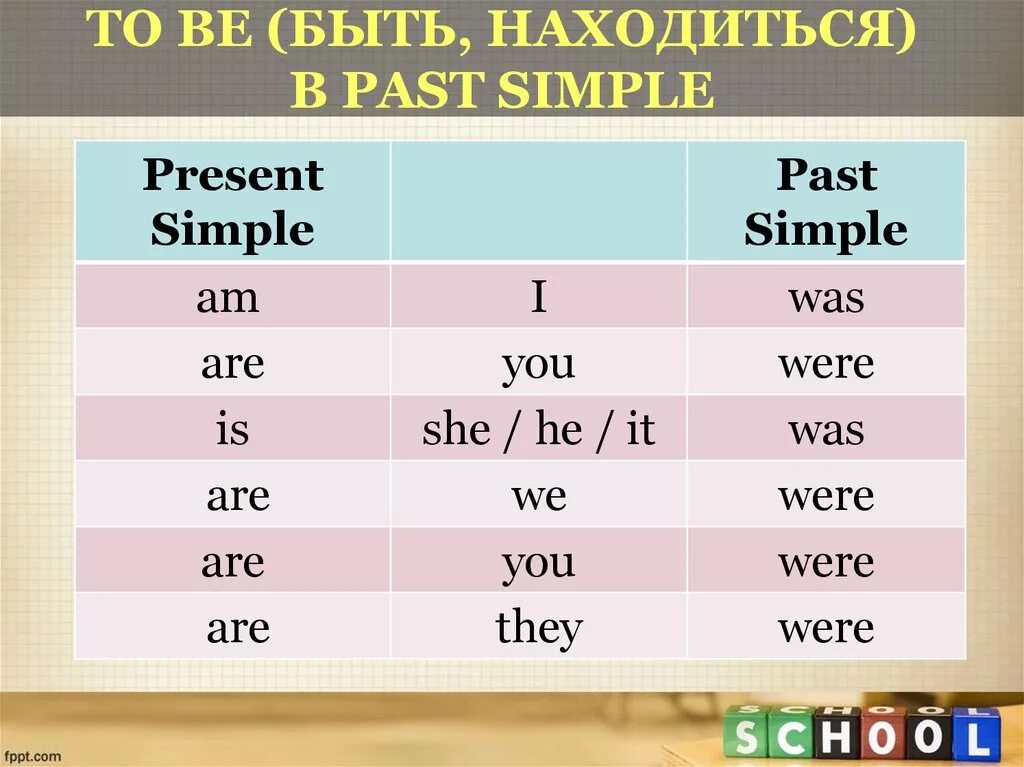 Глагол be в past simple. To be past simple правило. To be past simple для детей. Глагол to be в past simple правило. Почему ставится was were