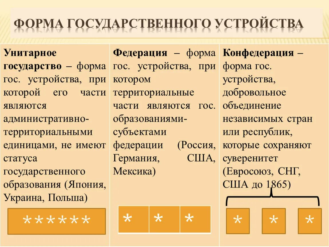 Унитарная форма государственного устройства. Государства с унитарной формой государственного устройства. Унитарная форма государственного устройства предполагает. Формы государства по форме государственного устройства.