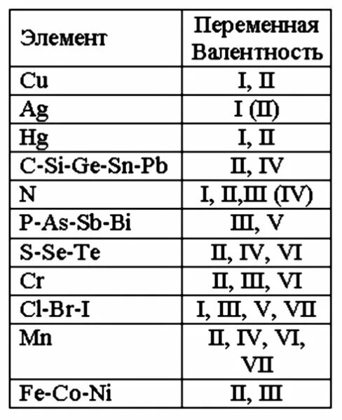 Какой из элементов имеет постоянную валентность. Химические элементы с переменной валентностью таблица. элементы с переменной валентностью таблица. валентность постоянная и переменная таблица. химические элементы с переменной валентностью.